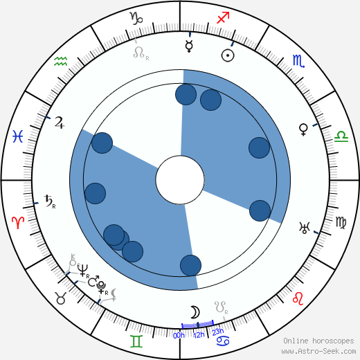 Viran Rydkvist horoscope, astrology, sign, zodiac, date of birth, instagram