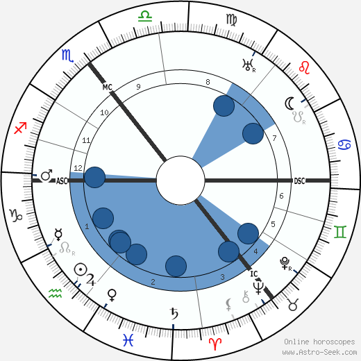 Carl Wilhelm Ramsauer wikipedia, horoscope, astrology, instagram