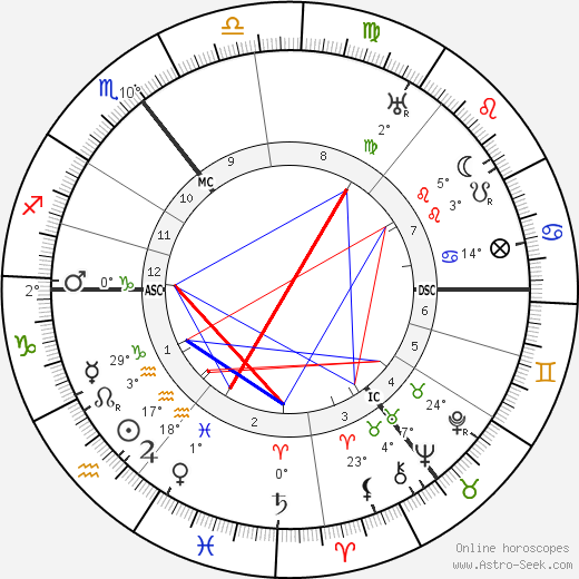 Carl Wilhelm Ramsauer birth chart, biography, wikipedia 2024, 2025