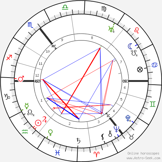 Carl Wilhelm Ramsauer birth chart, Carl Wilhelm Ramsauer astro natal horoscope, astrology