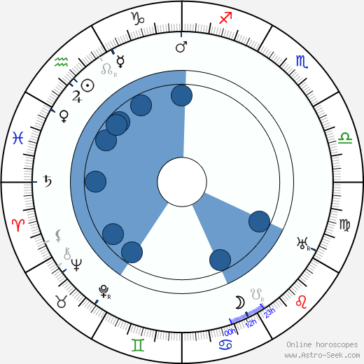 Edward Rigby Oroscopo, astrologia, Segno, zodiac, Data di nascita, instagram