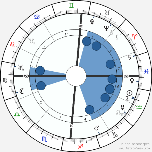 Jaques Bainville wikipedia, horoscope, astrology, instagram