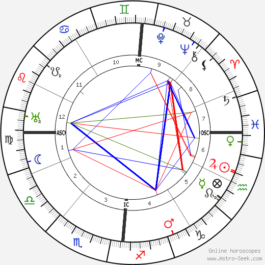 Jaques Bainville birth chart, Jaques Bainville astro natal horoscope, astrology