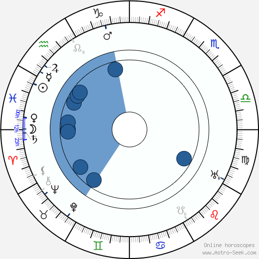 Kazimir Malevich Oroscopo, astrologia, Segno, zodiac, Data di nascita, instagram