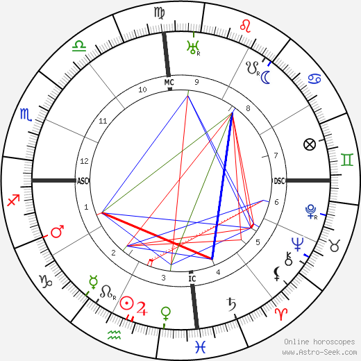 Neville Bulwer-Lytton birth chart, Neville Bulwer-Lytton astro natal horoscope, astrology