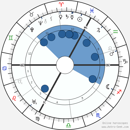 Albert Einstein Birth Chart