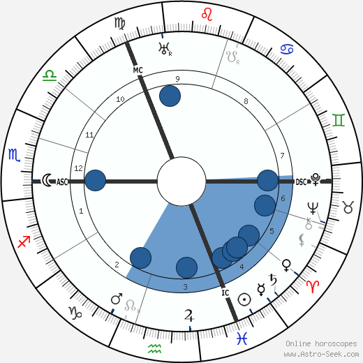 Alfred Abel Oroscopo, astrologia, Segno, zodiac, Data di nascita, instagram