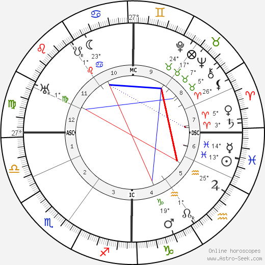 Bernhard Kellermann birth chart, biography, wikipedia 2023, 2024