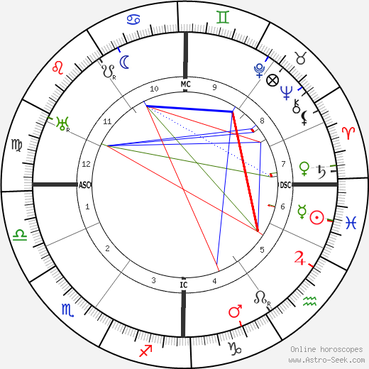 Bernhard Kellermann birth chart, Bernhard Kellermann astro natal horoscope, astrology