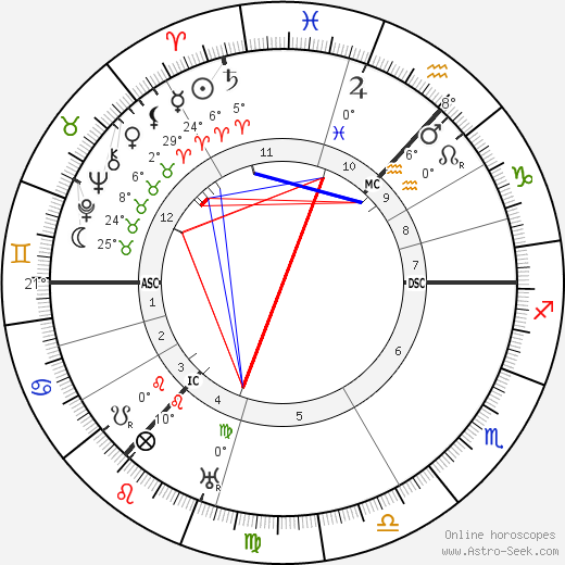 Catherine Carswell birth chart, biography, wikipedia 2024, 2025