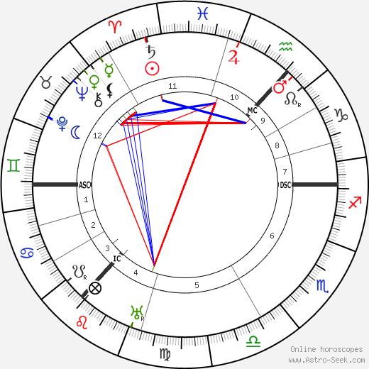 Catherine Carswell birth chart, Catherine Carswell astro natal horoscope, astrology