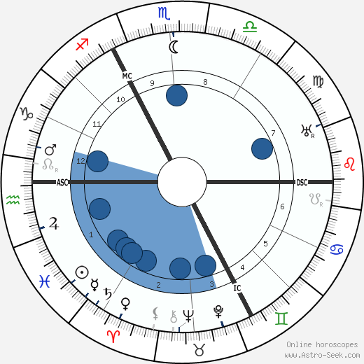 Charles Delestraint wikipedia, horoscope, astrology, instagram