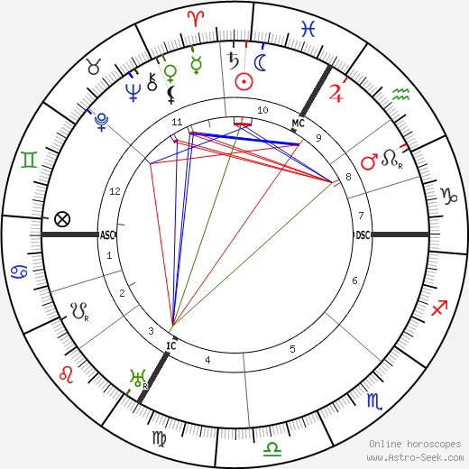 Leon Deubel birth chart, Leon Deubel astro natal horoscope, astrology