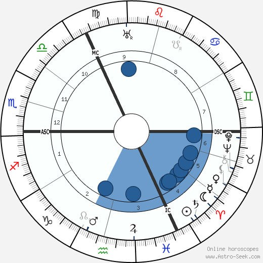 Lieven Ferdinand de Beaufort wikipedia, horoscope, astrology, instagram