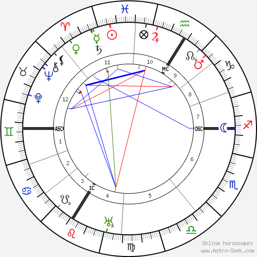 Louis Forton birth chart, Louis Forton astro natal horoscope, astrology