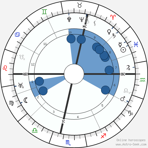 Mechthilde Lichnowsky wikipedia, horoscope, astrology, instagram