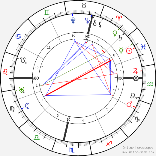 Mechthilde Lichnowsky birth chart, Mechthilde Lichnowsky astro natal horoscope, astrology