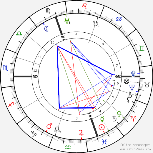 Otto Hahn birth chart, Otto Hahn astro natal horoscope, astrology