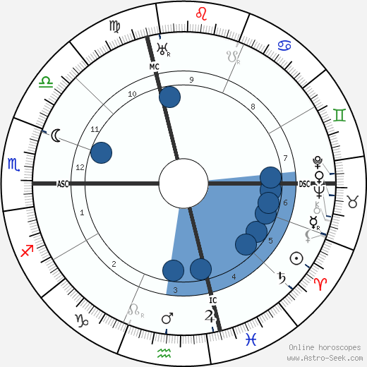 Ardengo Soffici horoscope, astrology, sign, zodiac, date of birth, instagram