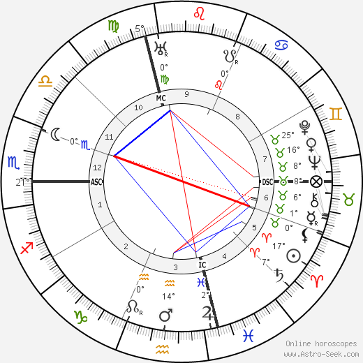 Ardengo Soffici birth chart, biography, wikipedia 2023, 2024