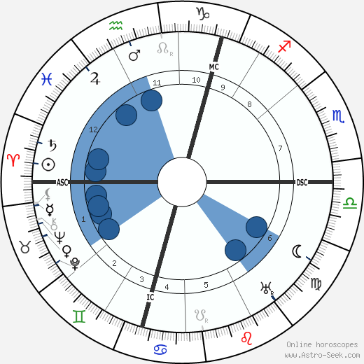 Arthur Berriedale Keith wikipedia, horoscope, astrology, instagram