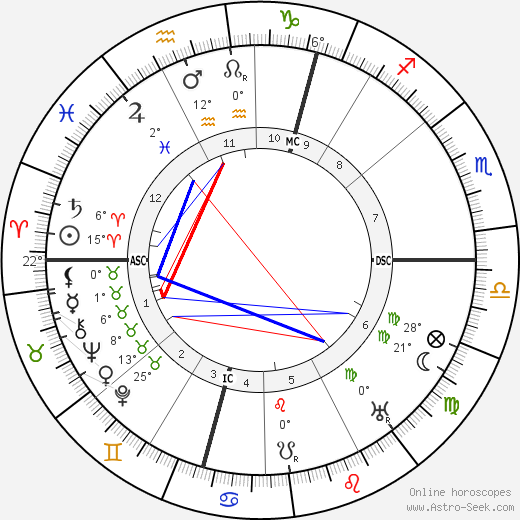 Arthur Berriedale Keith birth chart, biography, wikipedia 2023, 2024