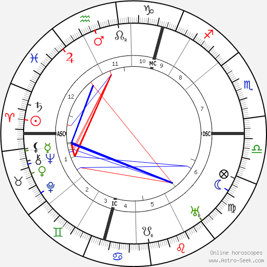 Arthur Berriedale Keith birth chart, Arthur Berriedale Keith astro natal horoscope, astrology