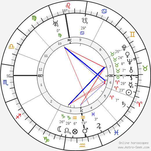 Francesco Severi birth chart, biography, wikipedia 2024, 2025