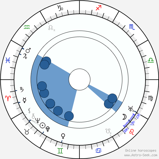 František V. Kučera horoscope, astrology, sign, zodiac, date of birth, instagram