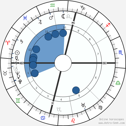 James Branch Cabell wikipedia, horoscope, astrology, instagram