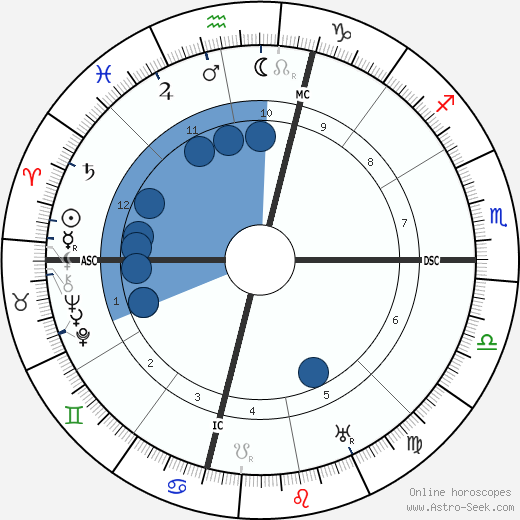 James Branch Cabell wikipedia, biography, birth chart, instagram James Branch Cabell wikipedia, horoscope, astrology, instagram