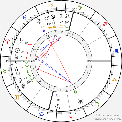James Branch Cabell birth chart, biography, wikipedia 2021, 2022
