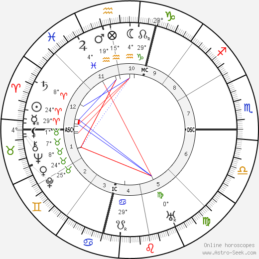 James Branch Cabell birth chart, biography, wikipedia 2023, 2024