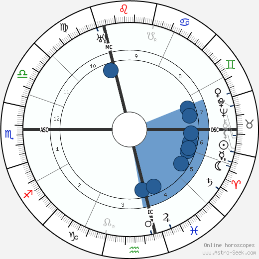 Paul Poiret wikipedia, biography, birth chart, instagram Paul Poiret wikipedia, horoscope, astrology, instagram