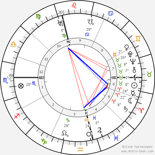 Paul Poiret birth chart, biography, wikipedia 2023, 2024