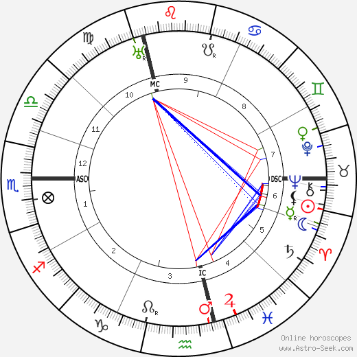 Paul Poiret birth chart, Paul Poiret astro natal horoscope, astrology