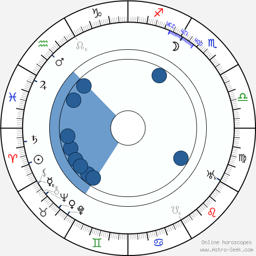 Thomas Meighan horoscope, astrology, sign, zodiac, date of birth, instagram