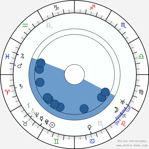 Lucile Watson Oroscopo, astrologia, Segno, zodiac, Data di nascita, instagram