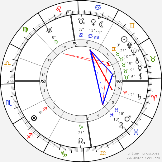 Otto Reche birth chart, biography, wikipedia 2023, 2024