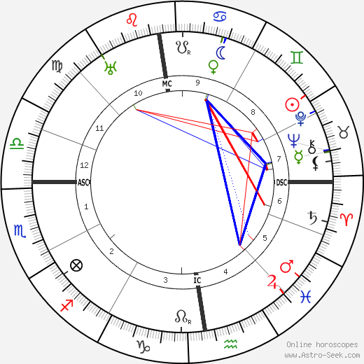 Otto Reche birth chart, Otto Reche astro natal horoscope, astrology