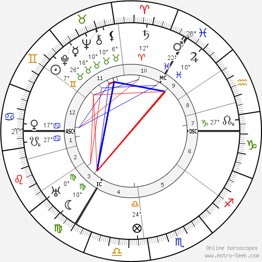 Richard Hamann birth chart, biography, wikipedia 2023, 2024