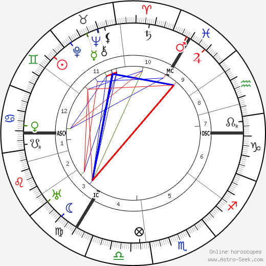 Richard Hamann birth chart, Richard Hamann astro natal horoscope, astrology