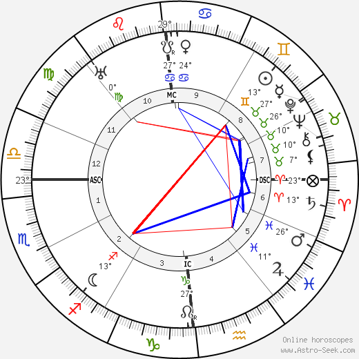 Alla Nazimova birth chart, biography, wikipedia 2023, 2024