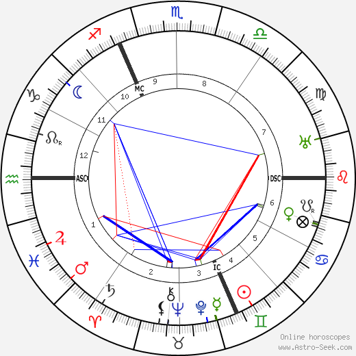 René Pottier birth chart, René Pottier astro natal horoscope, astrology