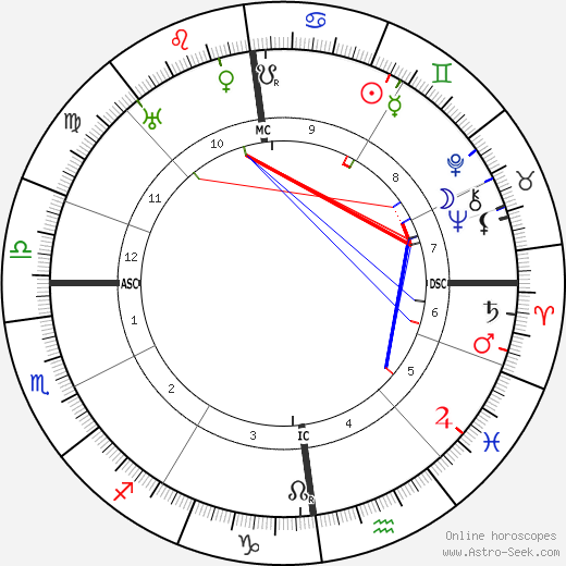 Theo Thijssen birth chart, Theo Thijssen astro natal horoscope, astrology