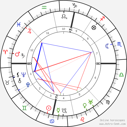 Walter Hampden birth chart, Walter Hampden astro natal horoscope, astrology