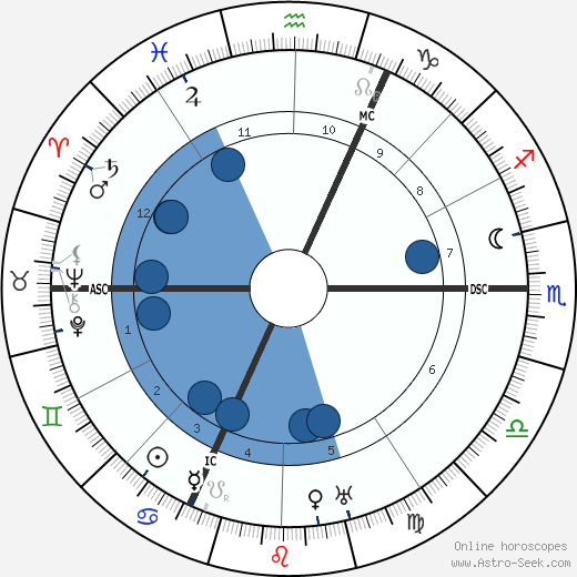 Léon Jouhaux wikipedia, horoscope, astrology, instagram