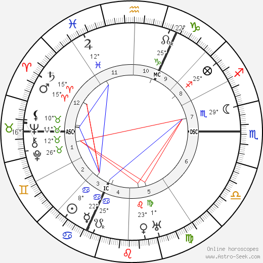 Léon Jouhaux birth chart, biography, wikipedia 2024, 2025