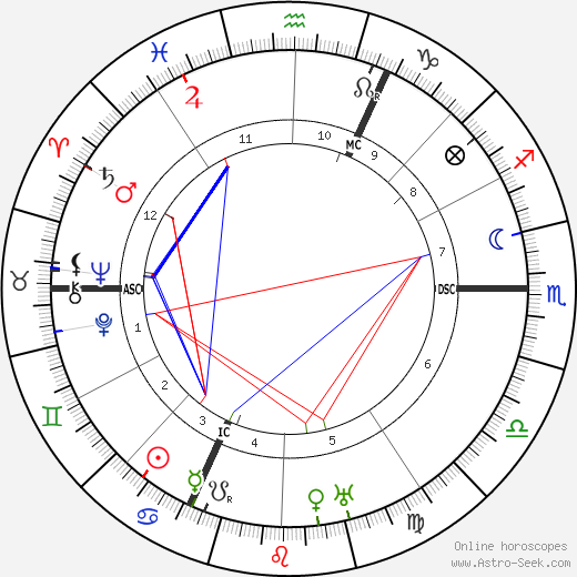 Léon Jouhaux birth chart, Léon Jouhaux astro natal horoscope, astrology