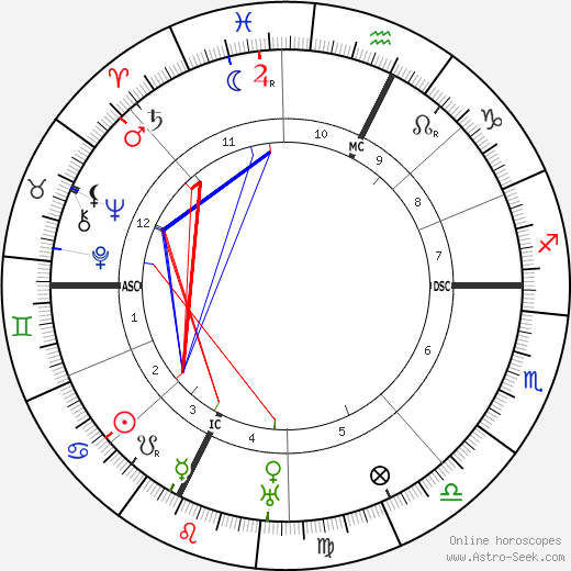 Ottorino Respighi birth chart, Ottorino Respighi astro natal horoscope, astrology